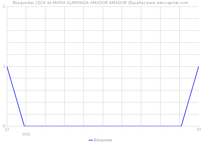 Búsquedas 2024 de MARIA ILUMINADA AMADOR AMADOR (España) 
