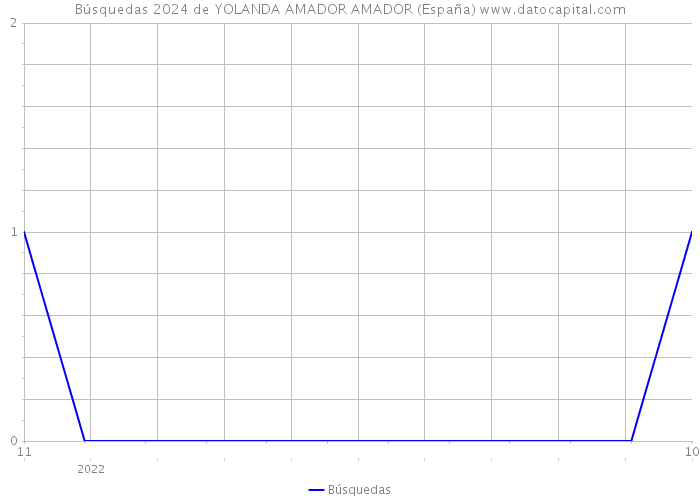 Búsquedas 2024 de YOLANDA AMADOR AMADOR (España) 