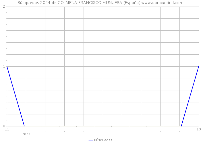 Búsquedas 2024 de COLMENA FRANCISCO MUNUERA (España) 