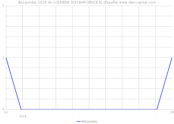 Búsquedas 2024 de COLMENA SUN BARCIENCE SL (España) 