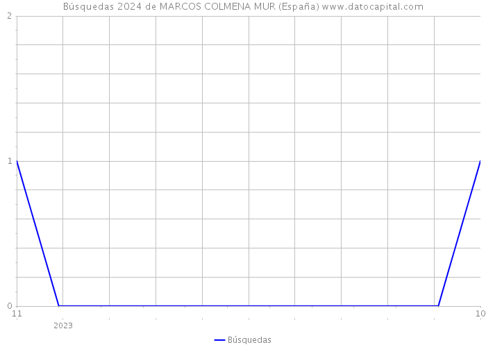 Búsquedas 2024 de MARCOS COLMENA MUR (España) 