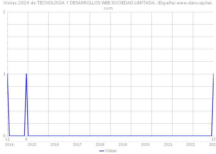 Visitas 2024 de TECNOLOGIA Y DESARROLLOS WEB SOCIEDAD LIMITADA. (España) 