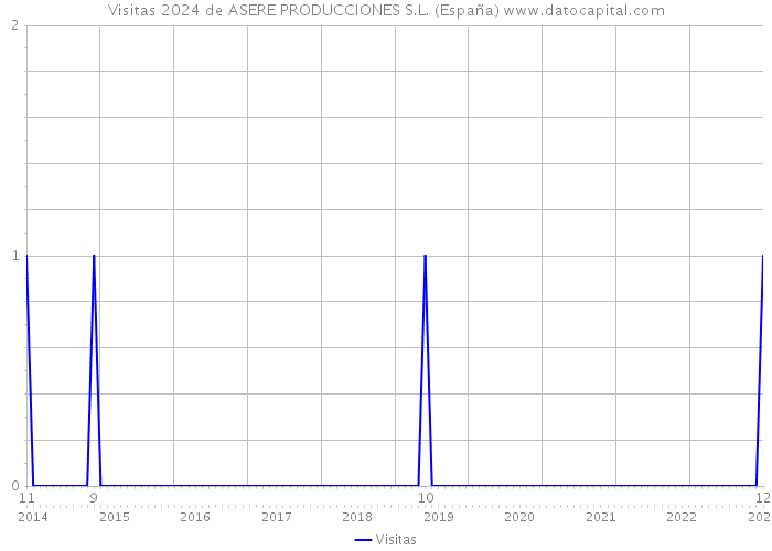 Visitas 2024 de ASERE PRODUCCIONES S.L. (España) 
