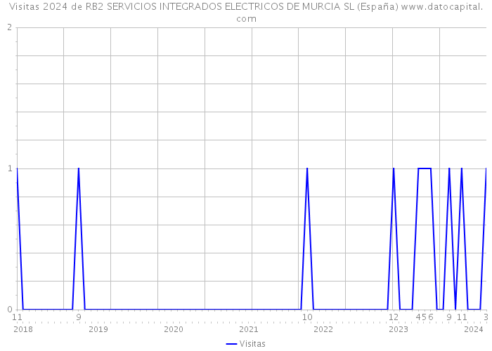 Visitas 2024 de RB2 SERVICIOS INTEGRADOS ELECTRICOS DE MURCIA SL (España) 
