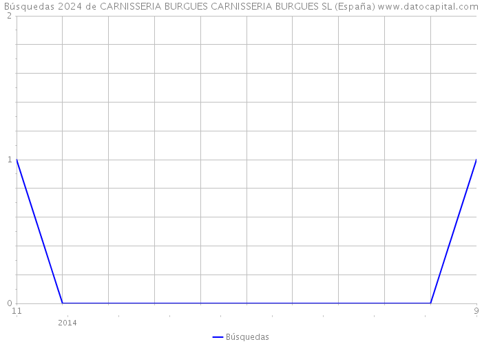 Búsquedas 2024 de CARNISSERIA BURGUES CARNISSERIA BURGUES SL (España) 