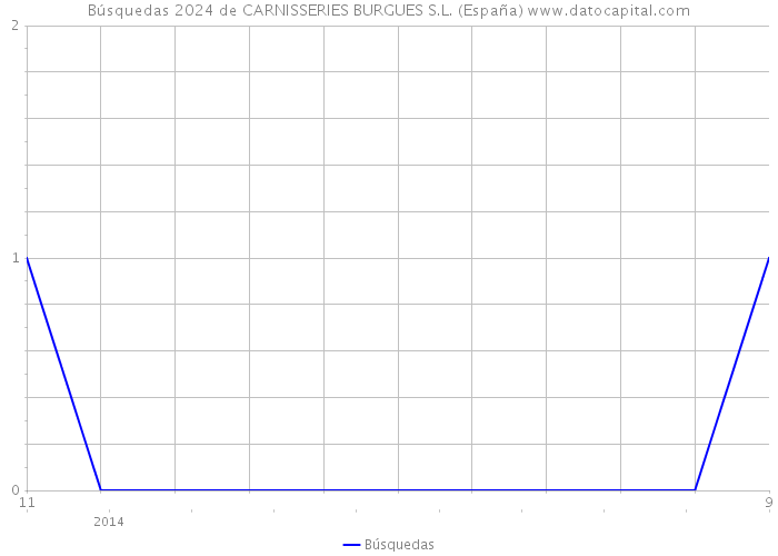 Búsquedas 2024 de CARNISSERIES BURGUES S.L. (España) 