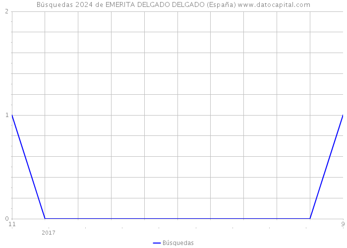 Búsquedas 2024 de EMERITA DELGADO DELGADO (España) 