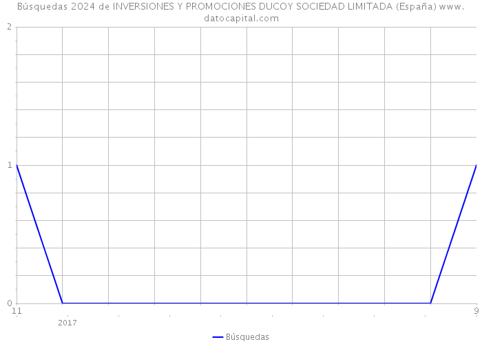 Búsquedas 2024 de INVERSIONES Y PROMOCIONES DUCOY SOCIEDAD LIMITADA (España) 