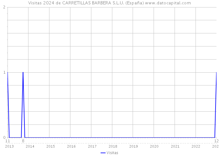 Visitas 2024 de CARRETILLAS BARBERA S.L.U. (España) 