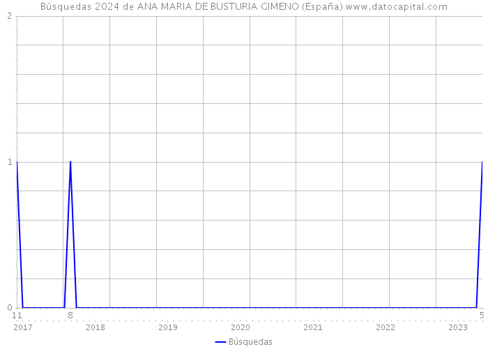 Búsquedas 2024 de ANA MARIA DE BUSTURIA GIMENO (España) 