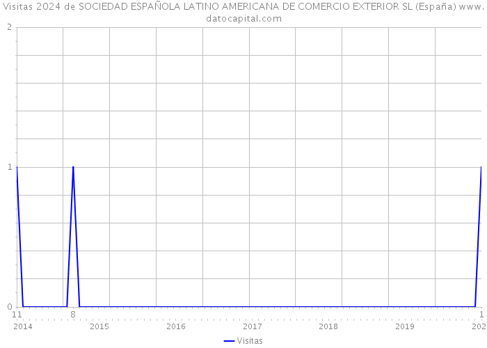 Visitas 2024 de SOCIEDAD ESPAÑOLA LATINO AMERICANA DE COMERCIO EXTERIOR SL (España) 
