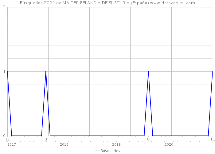 Búsquedas 2024 de MAIDER BELANDIA DE BUSTURIA (España) 