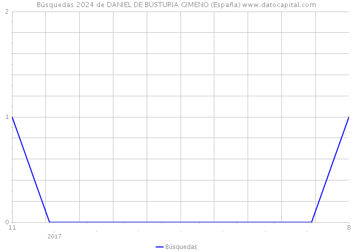 Búsquedas 2024 de DANIEL DE BUSTURIA GIMENO (España) 