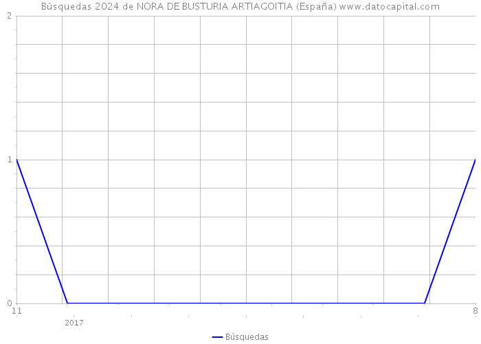 Búsquedas 2024 de NORA DE BUSTURIA ARTIAGOITIA (España) 