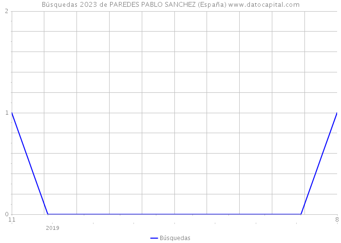 Búsquedas 2023 de PAREDES PABLO SANCHEZ (España) 