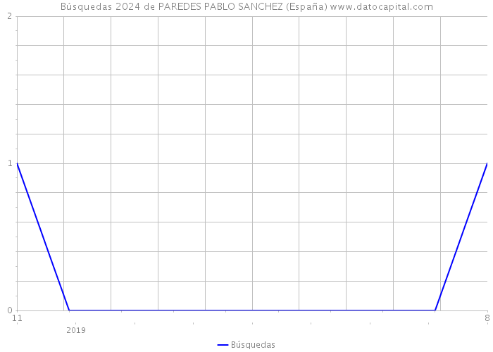 Búsquedas 2024 de PAREDES PABLO SANCHEZ (España) 