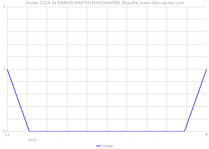 Visitas 2024 de RAMON MARTIN MANZANARES (España) 