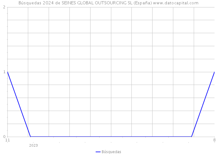 Búsquedas 2024 de SEINES GLOBAL OUTSOURCING SL (España) 