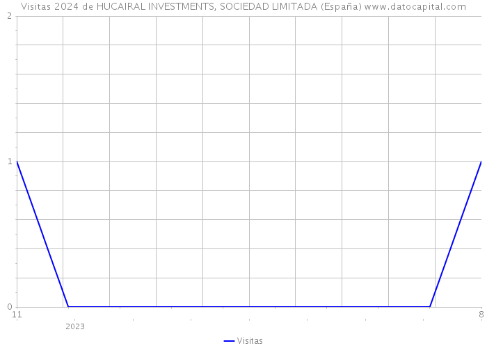 Visitas 2024 de HUCAIRAL INVESTMENTS, SOCIEDAD LIMITADA (España) 