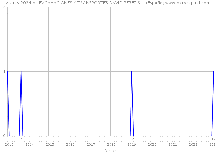 Visitas 2024 de EXCAVACIONES Y TRANSPORTES DAVID PEREZ S.L. (España) 