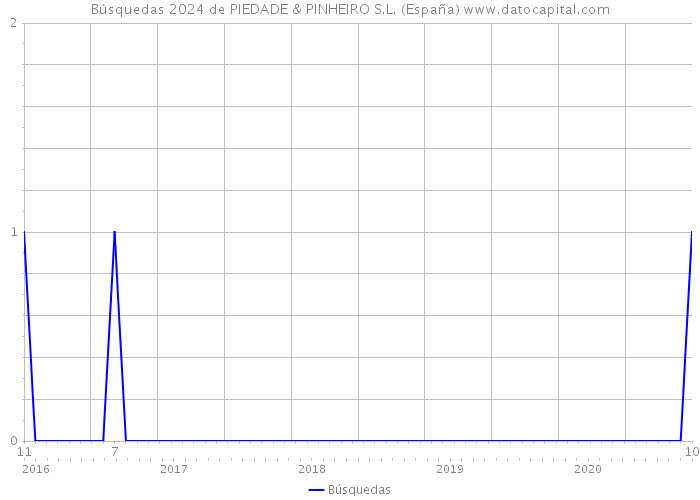 Búsquedas 2024 de PIEDADE & PINHEIRO S.L. (España) 