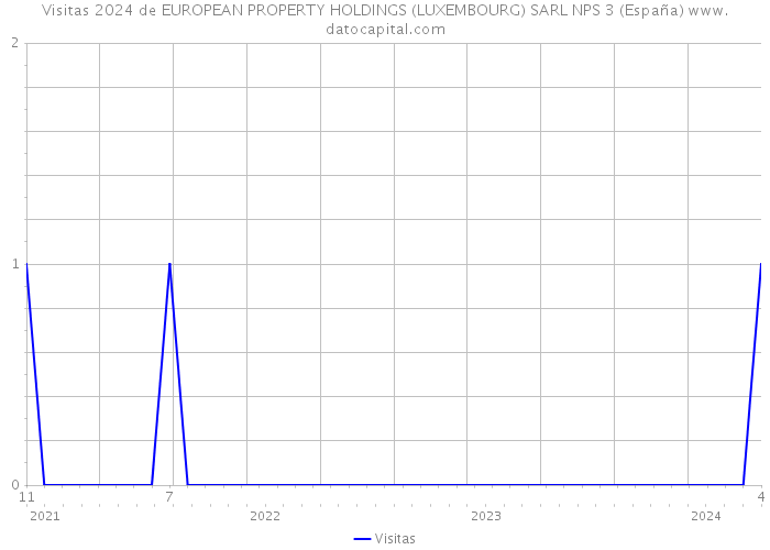 Visitas 2024 de EUROPEAN PROPERTY HOLDINGS (LUXEMBOURG) SARL NPS 3 (España) 