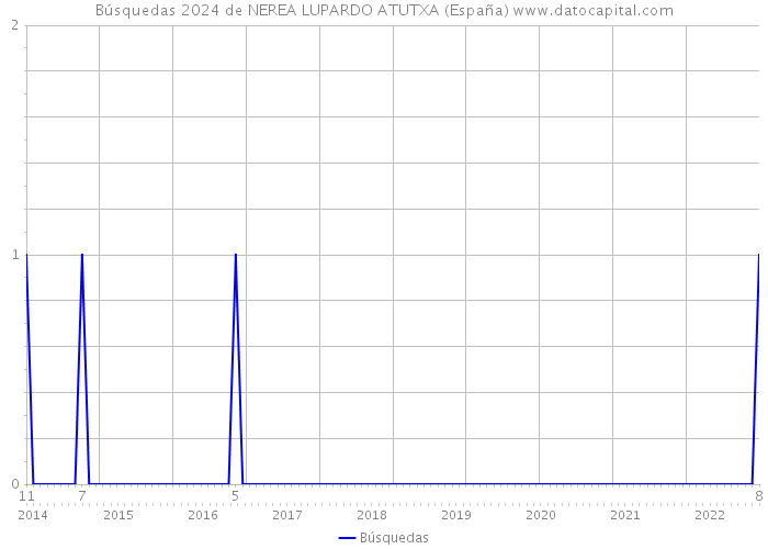 Búsquedas 2024 de NEREA LUPARDO ATUTXA (España) 