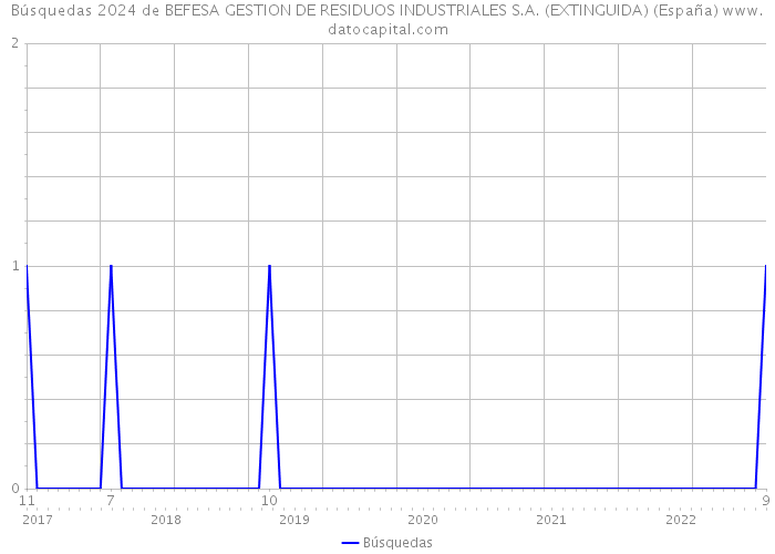 Búsquedas 2024 de BEFESA GESTION DE RESIDUOS INDUSTRIALES S.A. (EXTINGUIDA) (España) 