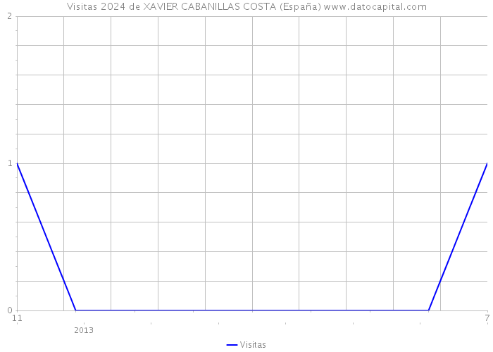 Visitas 2024 de XAVIER CABANILLAS COSTA (España) 