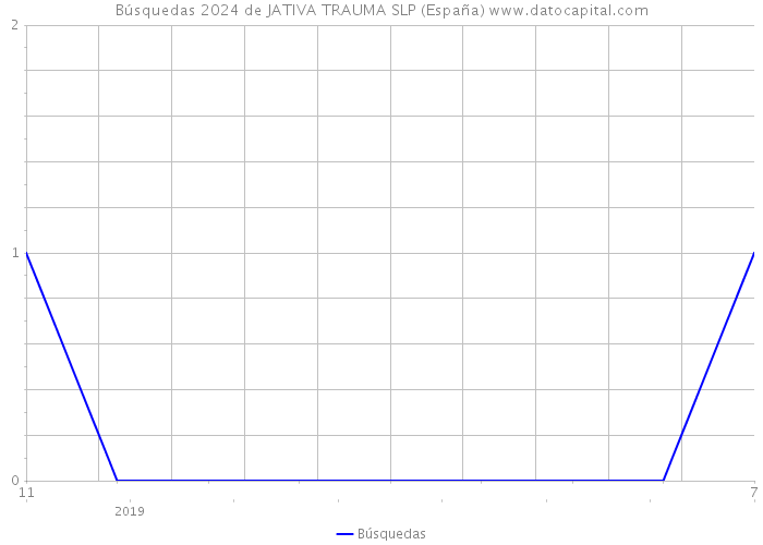Búsquedas 2024 de JATIVA TRAUMA SLP (España) 