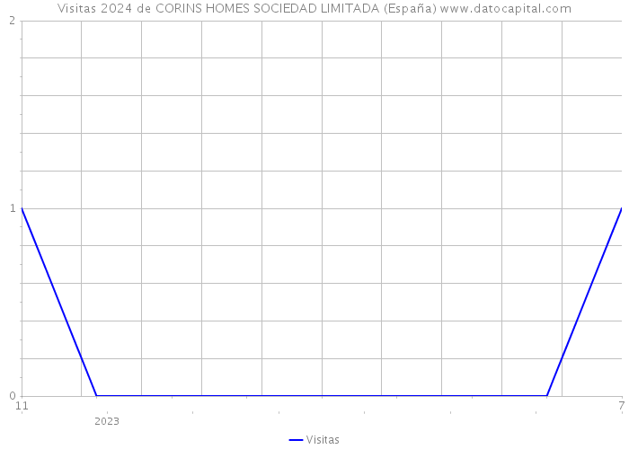 Visitas 2024 de CORINS HOMES SOCIEDAD LIMITADA (España) 