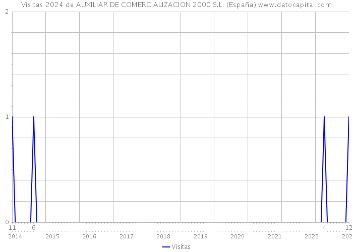 Visitas 2024 de AUXILIAR DE COMERCIALIZACION 2000 S.L. (España) 