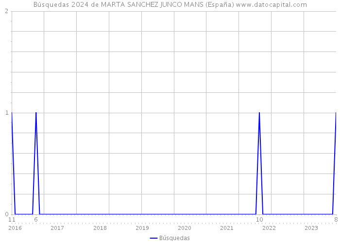 Búsquedas 2024 de MARTA SANCHEZ JUNCO MANS (España) 