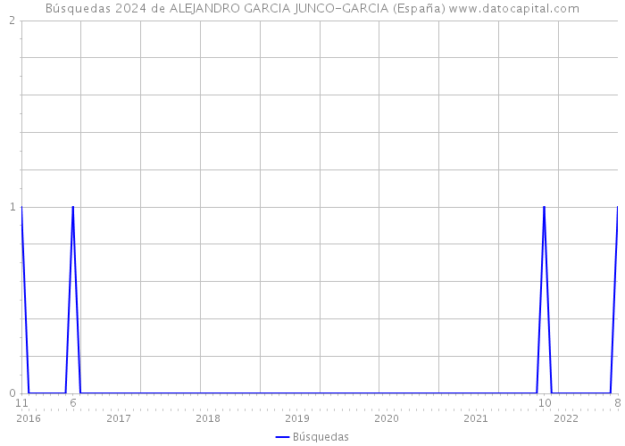 Búsquedas 2024 de ALEJANDRO GARCIA JUNCO-GARCIA (España) 