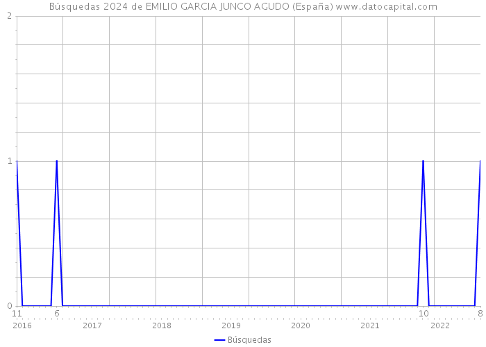 Búsquedas 2024 de EMILIO GARCIA JUNCO AGUDO (España) 