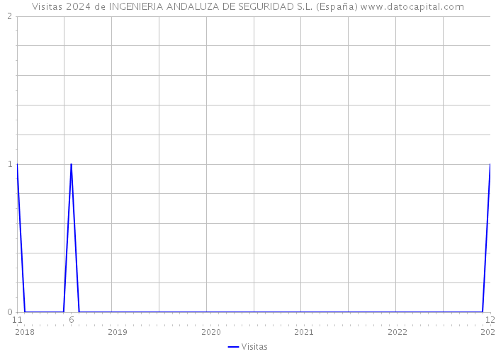 Visitas 2024 de INGENIERIA ANDALUZA DE SEGURIDAD S.L. (España) 