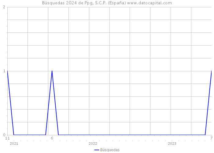 Búsquedas 2024 de Ppg, S.C.P. (España) 