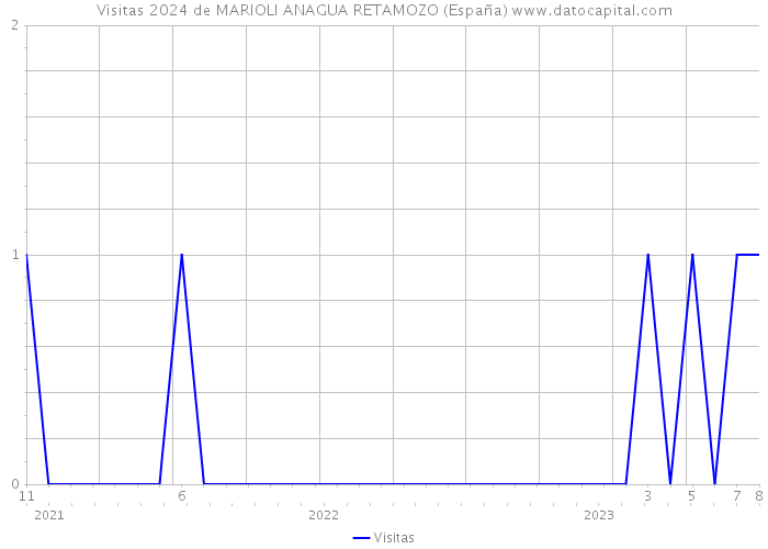 Visitas 2024 de MARIOLI ANAGUA RETAMOZO (España) 
