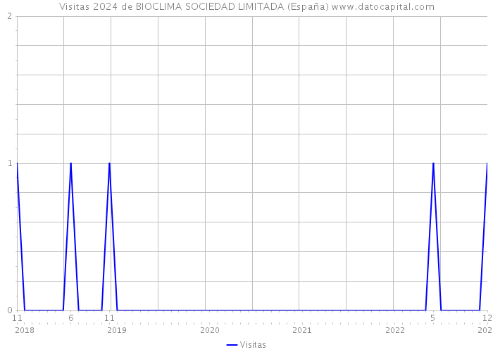 Visitas 2024 de BIOCLIMA SOCIEDAD LIMITADA (España) 
