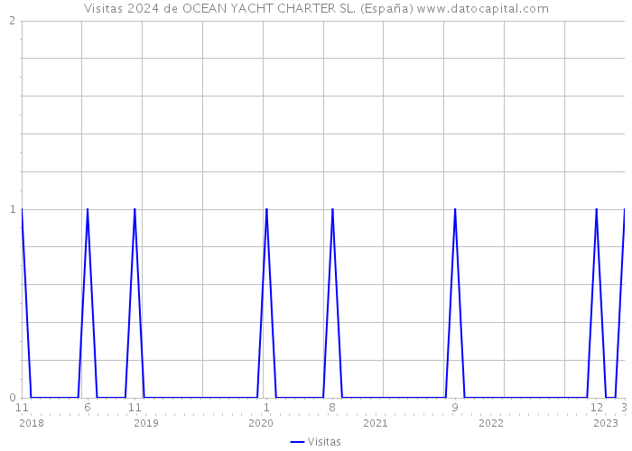 Visitas 2024 de OCEAN YACHT CHARTER SL. (España) 