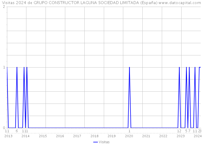 Visitas 2024 de GRUPO CONSTRUCTOR LAGUNA SOCIEDAD LIMITADA (España) 