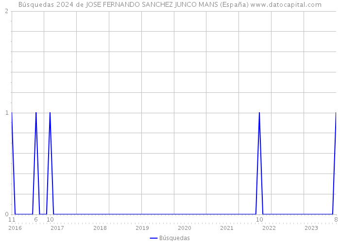 Búsquedas 2024 de JOSE FERNANDO SANCHEZ JUNCO MANS (España) 