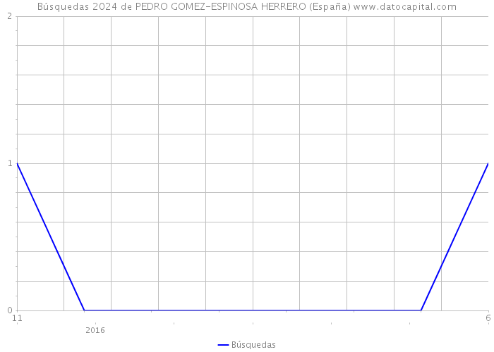 Búsquedas 2024 de PEDRO GOMEZ-ESPINOSA HERRERO (España) 