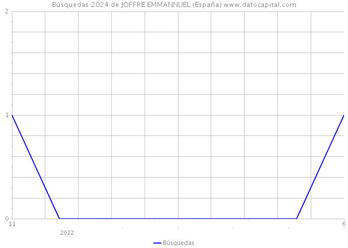 Búsquedas 2024 de JOFFRE EMMANNUEL (España) 