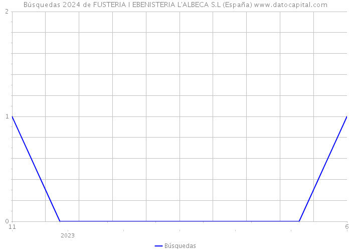 Búsquedas 2024 de FUSTERIA I EBENISTERIA L'ALBECA S.L (España) 