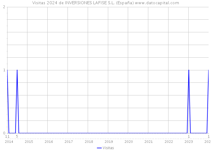 Visitas 2024 de INVERSIONES LAFISE S.L. (España) 