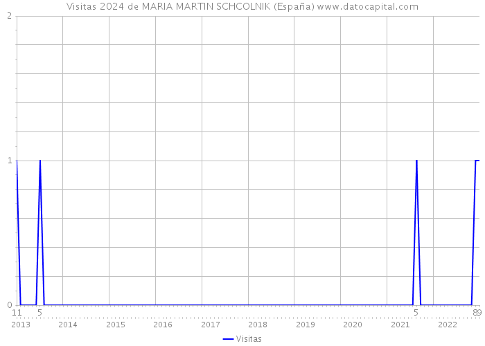Visitas 2024 de MARIA MARTIN SCHCOLNIK (España) 