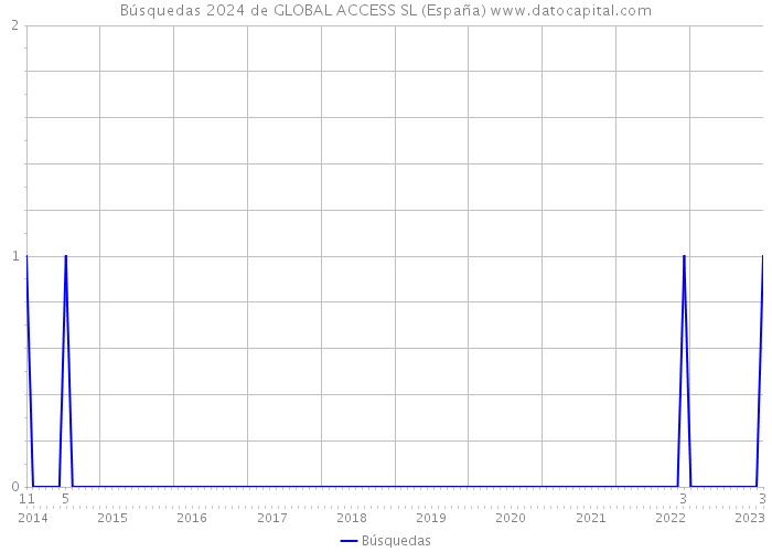 Búsquedas 2024 de GLOBAL ACCESS SL (España) 