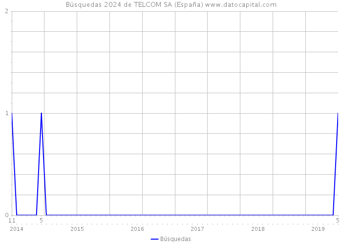 Búsquedas 2024 de TELCOM SA (España) 