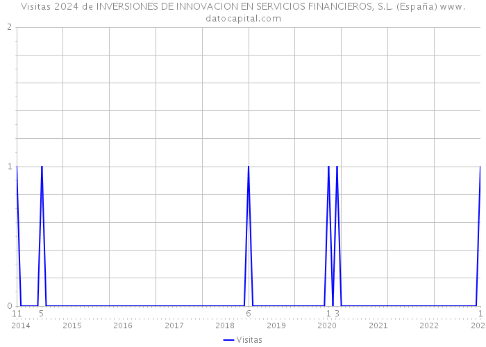 Visitas 2024 de INVERSIONES DE INNOVACION EN SERVICIOS FINANCIEROS, S.L. (España) 